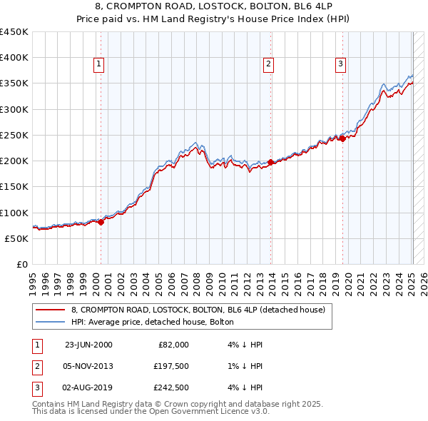 8, CROMPTON ROAD, LOSTOCK, BOLTON, BL6 4LP: Price paid vs HM Land Registry's House Price Index