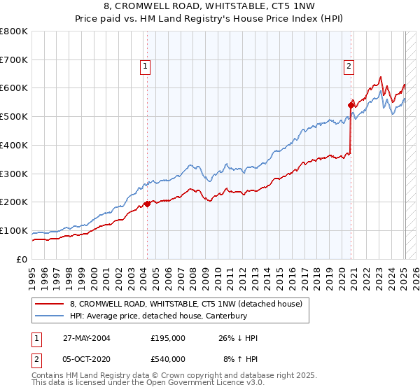 8, CROMWELL ROAD, WHITSTABLE, CT5 1NW: Price paid vs HM Land Registry's House Price Index