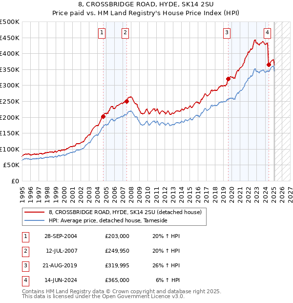 8, CROSSBRIDGE ROAD, HYDE, SK14 2SU: Price paid vs HM Land Registry's House Price Index