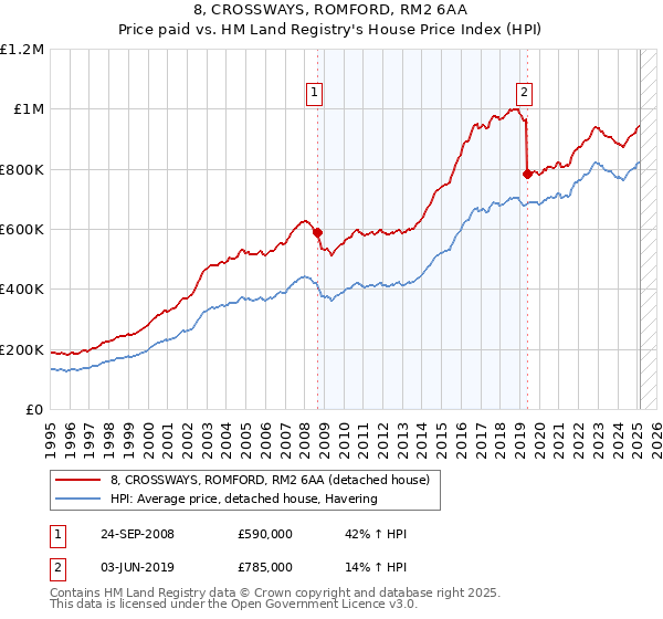 8, CROSSWAYS, ROMFORD, RM2 6AA: Price paid vs HM Land Registry's House Price Index