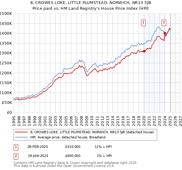 8, CROWES LOKE, LITTLE PLUMSTEAD, NORWICH, NR13 5JB: Price paid vs HM Land Registry's House Price Index
