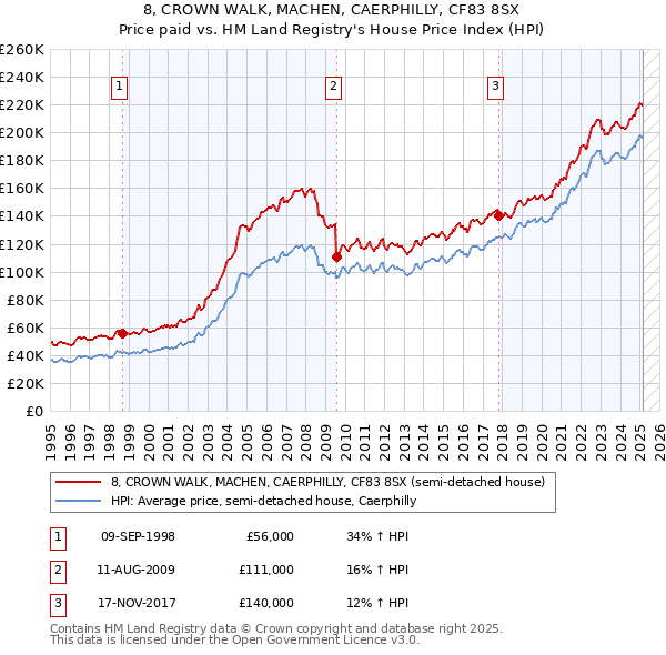 8, CROWN WALK, MACHEN, CAERPHILLY, CF83 8SX: Price paid vs HM Land Registry's House Price Index