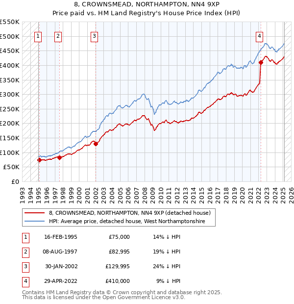 8, CROWNSMEAD, NORTHAMPTON, NN4 9XP: Price paid vs HM Land Registry's House Price Index