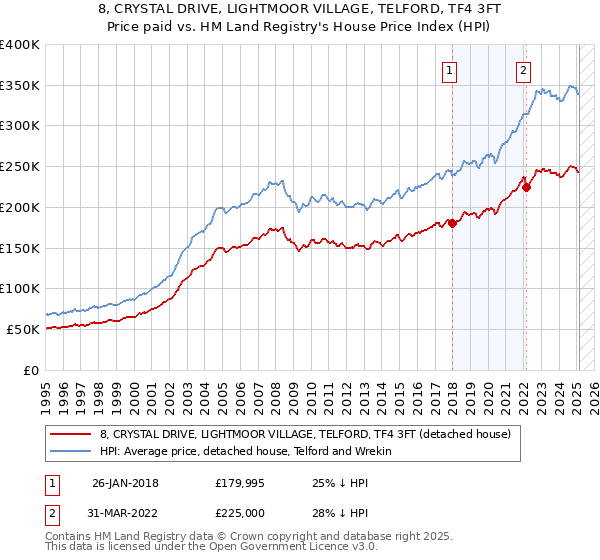 8, CRYSTAL DRIVE, LIGHTMOOR VILLAGE, TELFORD, TF4 3FT: Price paid vs HM Land Registry's House Price Index