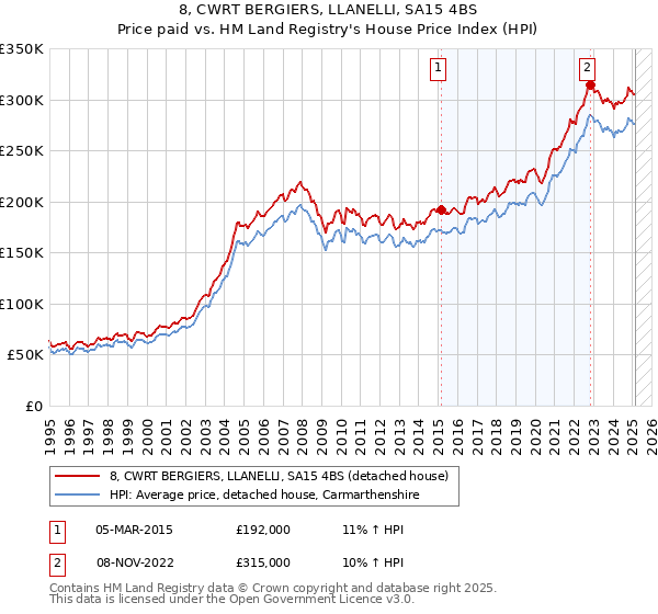 8, CWRT BERGIERS, LLANELLI, SA15 4BS: Price paid vs HM Land Registry's House Price Index