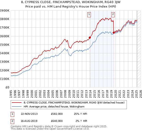 8, CYPRESS CLOSE, FINCHAMPSTEAD, WOKINGHAM, RG40 3JW: Price paid vs HM Land Registry's House Price Index