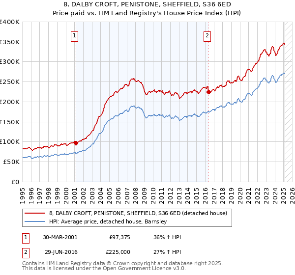 8, DALBY CROFT, PENISTONE, SHEFFIELD, S36 6ED: Price paid vs HM Land Registry's House Price Index