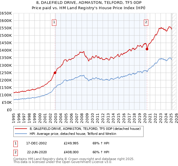 8, DALEFIELD DRIVE, ADMASTON, TELFORD, TF5 0DP: Price paid vs HM Land Registry's House Price Index