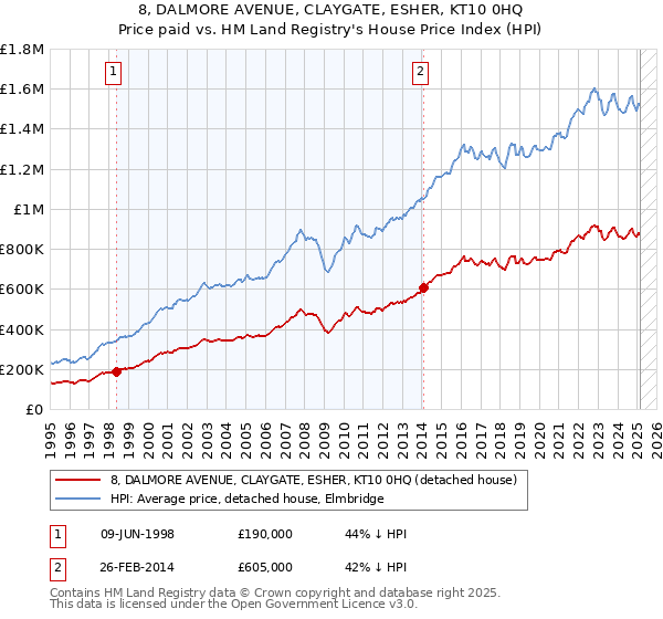 8, DALMORE AVENUE, CLAYGATE, ESHER, KT10 0HQ: Price paid vs HM Land Registry's House Price Index