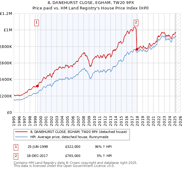 8, DANEHURST CLOSE, EGHAM, TW20 9PX: Price paid vs HM Land Registry's House Price Index