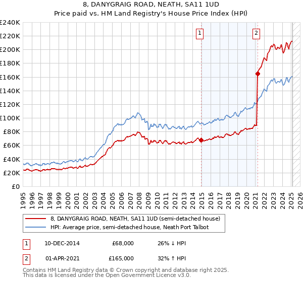 8, DANYGRAIG ROAD, NEATH, SA11 1UD: Price paid vs HM Land Registry's House Price Index