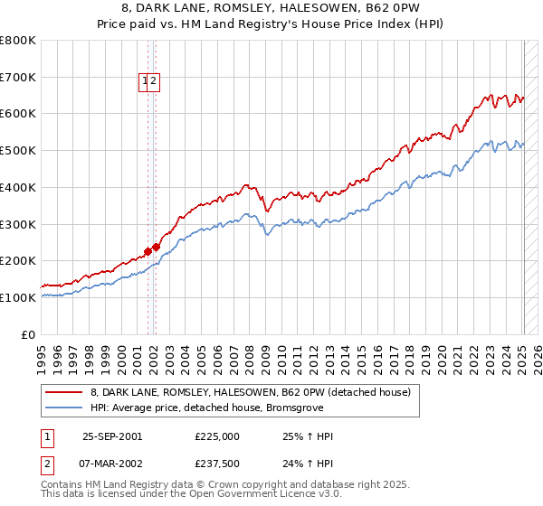8, DARK LANE, ROMSLEY, HALESOWEN, B62 0PW: Price paid vs HM Land Registry's House Price Index