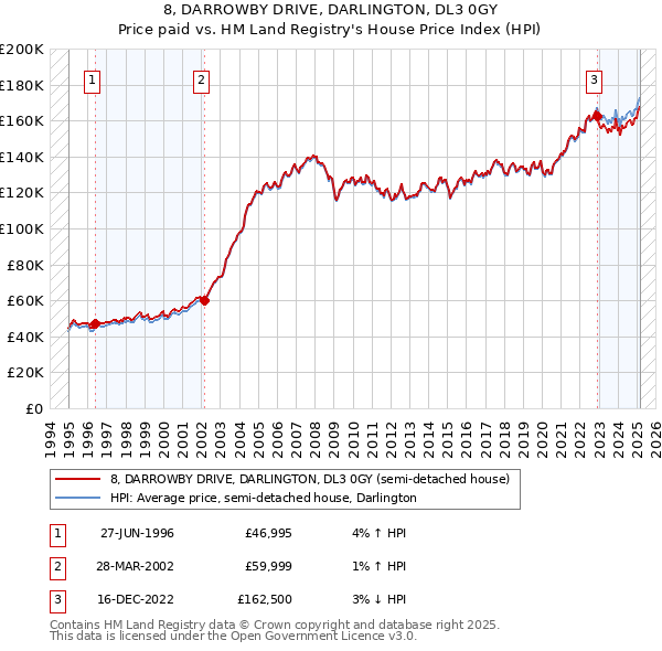 8, DARROWBY DRIVE, DARLINGTON, DL3 0GY: Price paid vs HM Land Registry's House Price Index