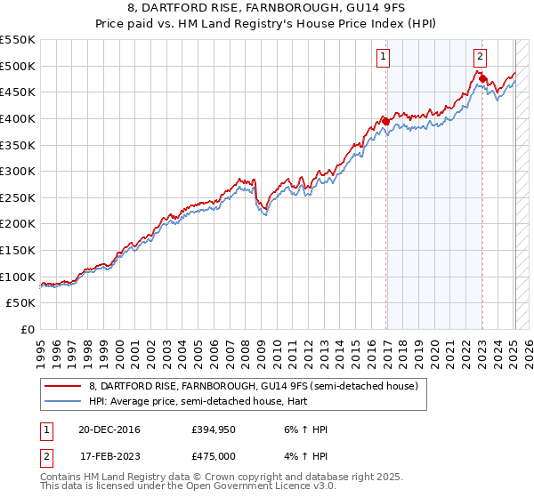 8, DARTFORD RISE, FARNBOROUGH, GU14 9FS: Price paid vs HM Land Registry's House Price Index