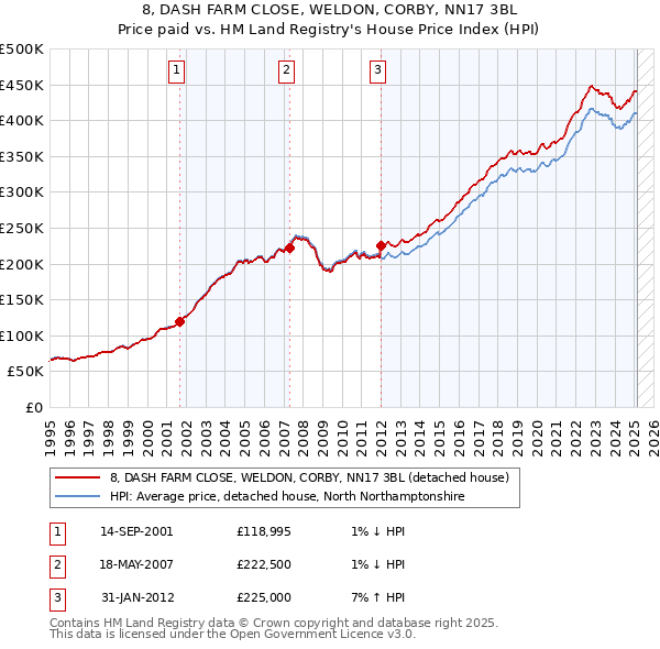 8, DASH FARM CLOSE, WELDON, CORBY, NN17 3BL: Price paid vs HM Land Registry's House Price Index