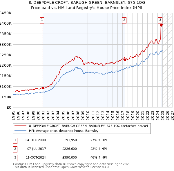 8, DEEPDALE CROFT, BARUGH GREEN, BARNSLEY, S75 1QG: Price paid vs HM Land Registry's House Price Index