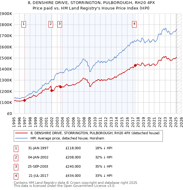8, DENSHIRE DRIVE, STORRINGTON, PULBOROUGH, RH20 4PX: Price paid vs HM Land Registry's House Price Index