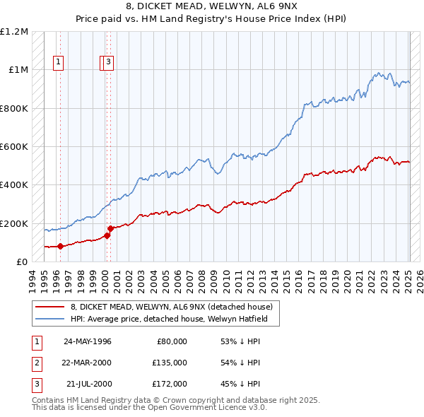 8, DICKET MEAD, WELWYN, AL6 9NX: Price paid vs HM Land Registry's House Price Index