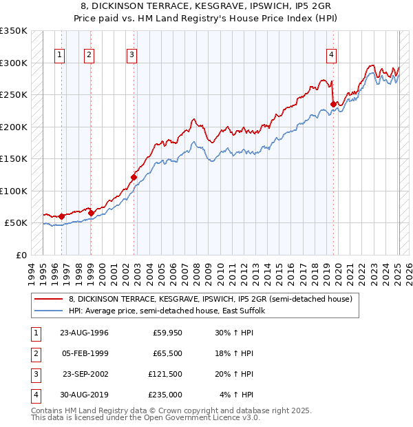 8, DICKINSON TERRACE, KESGRAVE, IPSWICH, IP5 2GR: Price paid vs HM Land Registry's House Price Index