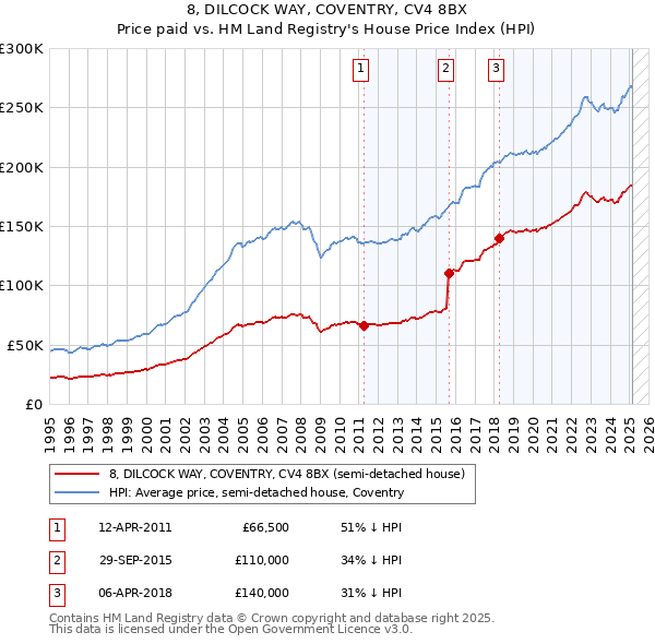 8, DILCOCK WAY, COVENTRY, CV4 8BX: Price paid vs HM Land Registry's House Price Index