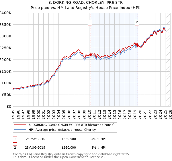 8, DORKING ROAD, CHORLEY, PR6 8TR: Price paid vs HM Land Registry's House Price Index