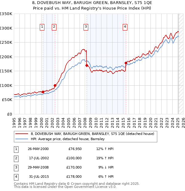 8, DOVEBUSH WAY, BARUGH GREEN, BARNSLEY, S75 1QE: Price paid vs HM Land Registry's House Price Index
