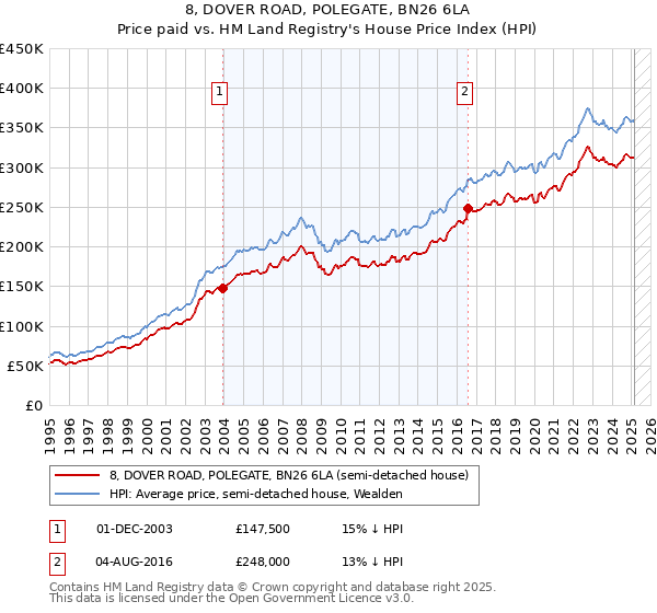8, DOVER ROAD, POLEGATE, BN26 6LA: Price paid vs HM Land Registry's House Price Index