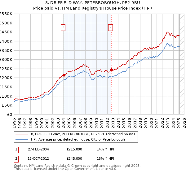 8, DRIFFIELD WAY, PETERBOROUGH, PE2 9RU: Price paid vs HM Land Registry's House Price Index