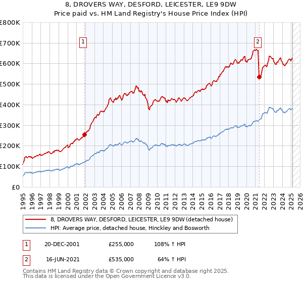 8, DROVERS WAY, DESFORD, LEICESTER, LE9 9DW: Price paid vs HM Land Registry's House Price Index
