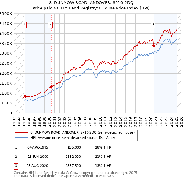 8, DUNMOW ROAD, ANDOVER, SP10 2DQ: Price paid vs HM Land Registry's House Price Index