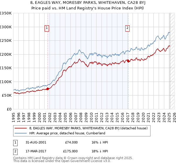 8, EAGLES WAY, MORESBY PARKS, WHITEHAVEN, CA28 8YJ: Price paid vs HM Land Registry's House Price Index