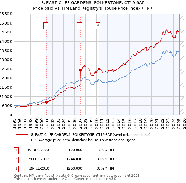 8, EAST CLIFF GARDENS, FOLKESTONE, CT19 6AP: Price paid vs HM Land Registry's House Price Index