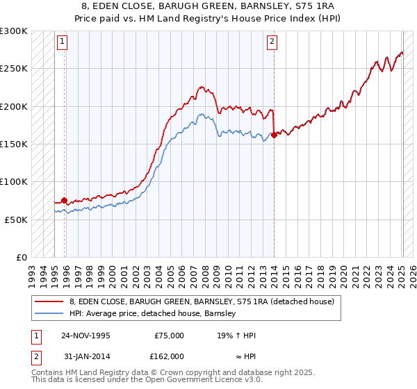 8, EDEN CLOSE, BARUGH GREEN, BARNSLEY, S75 1RA: Price paid vs HM Land Registry's House Price Index