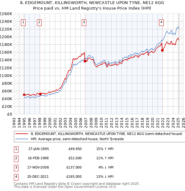 8, EDGEMOUNT, KILLINGWORTH, NEWCASTLE UPON TYNE, NE12 6GG: Price paid vs HM Land Registry's House Price Index
