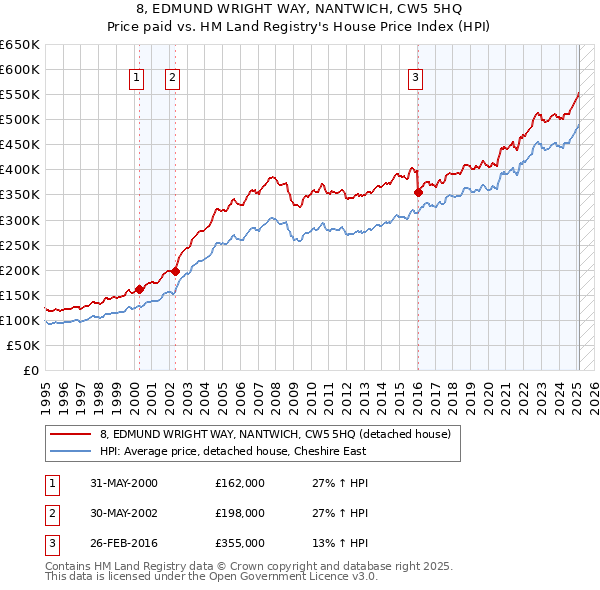 8, EDMUND WRIGHT WAY, NANTWICH, CW5 5HQ: Price paid vs HM Land Registry's House Price Index