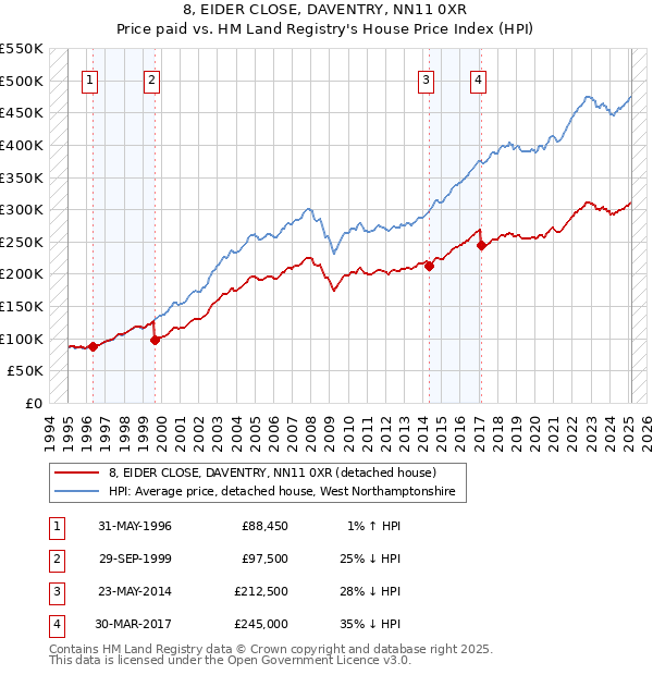 8, EIDER CLOSE, DAVENTRY, NN11 0XR: Price paid vs HM Land Registry's House Price Index