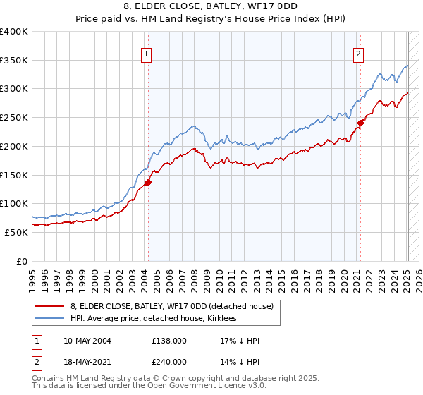 8, ELDER CLOSE, BATLEY, WF17 0DD: Price paid vs HM Land Registry's House Price Index
