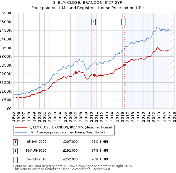 8, ELM CLOSE, BRANDON, IP27 0YR: Price paid vs HM Land Registry's House Price Index