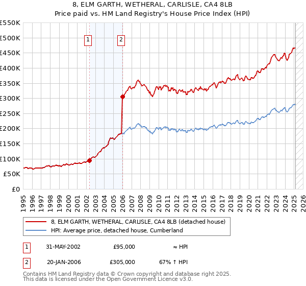 8, ELM GARTH, WETHERAL, CARLISLE, CA4 8LB: Price paid vs HM Land Registry's House Price Index