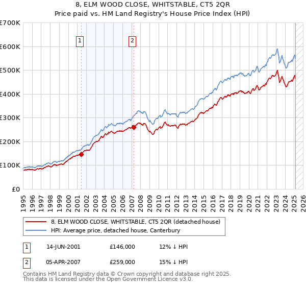 8, ELM WOOD CLOSE, WHITSTABLE, CT5 2QR: Price paid vs HM Land Registry's House Price Index