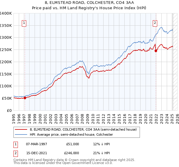8, ELMSTEAD ROAD, COLCHESTER, CO4 3AA: Price paid vs HM Land Registry's House Price Index