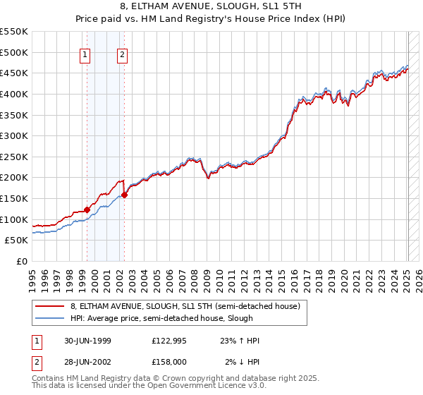 8, ELTHAM AVENUE, SLOUGH, SL1 5TH: Price paid vs HM Land Registry's House Price Index