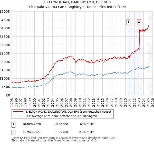 8, ELTON ROAD, DARLINGTON, DL3 8HS: Price paid vs HM Land Registry's House Price Index