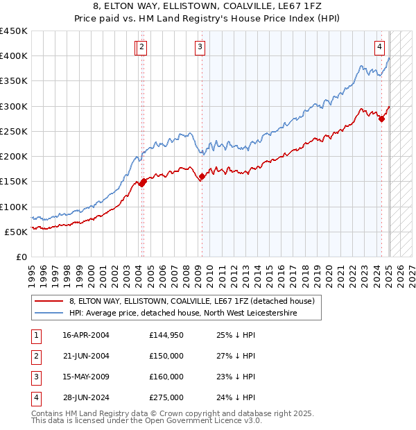 8, ELTON WAY, ELLISTOWN, COALVILLE, LE67 1FZ: Price paid vs HM Land Registry's House Price Index