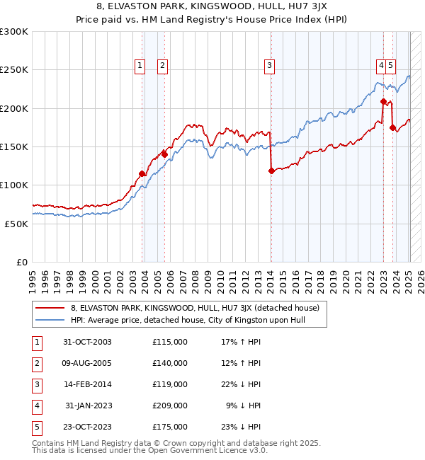 8, ELVASTON PARK, KINGSWOOD, HULL, HU7 3JX: Price paid vs HM Land Registry's House Price Index