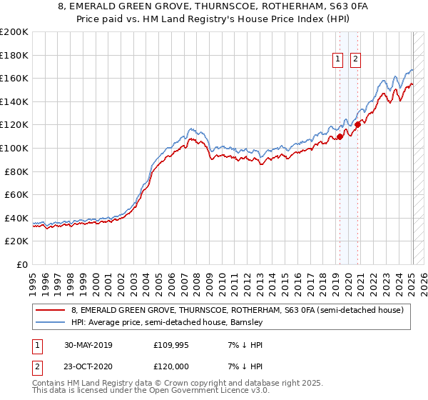 8, EMERALD GREEN GROVE, THURNSCOE, ROTHERHAM, S63 0FA: Price paid vs HM Land Registry's House Price Index