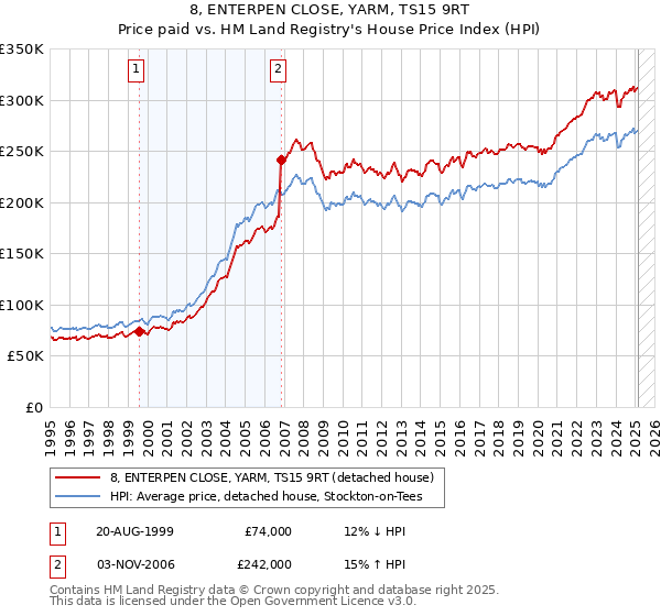 8, ENTERPEN CLOSE, YARM, TS15 9RT: Price paid vs HM Land Registry's House Price Index