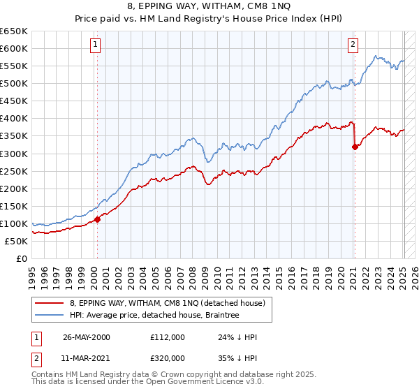 8, EPPING WAY, WITHAM, CM8 1NQ: Price paid vs HM Land Registry's House Price Index