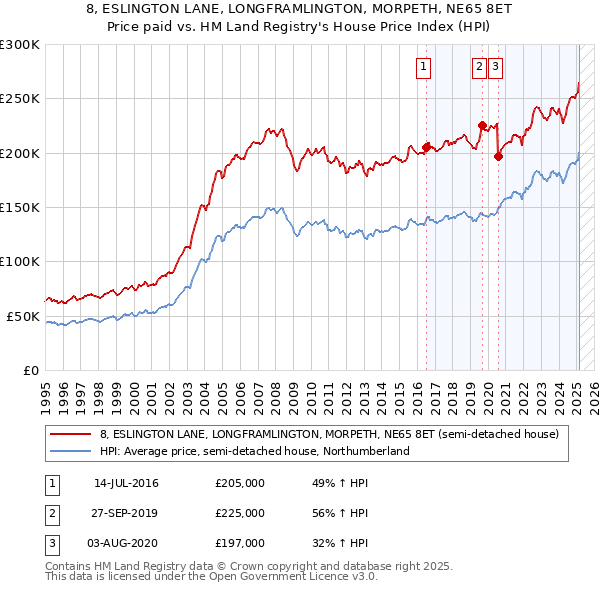 8, ESLINGTON LANE, LONGFRAMLINGTON, MORPETH, NE65 8ET: Price paid vs HM Land Registry's House Price Index