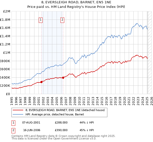 8, EVERSLEIGH ROAD, BARNET, EN5 1NE: Price paid vs HM Land Registry's House Price Index